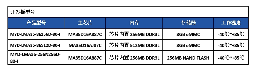 17路UART和4路CAN FD，新唐MA35D1核心板512M DDR配置发布！