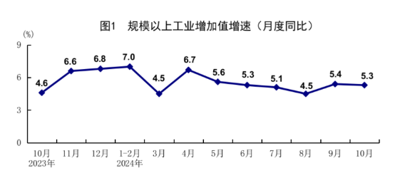 国家统计局:10月规模以上工业增加值同比增长5.3% 主要经济指标回升明显