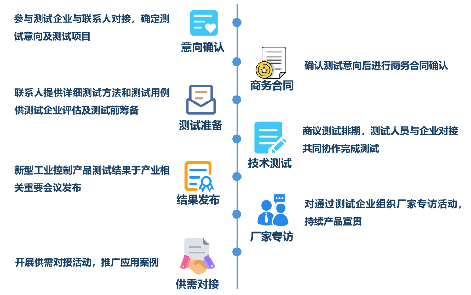 新型工业控制产品测试征集正式启动