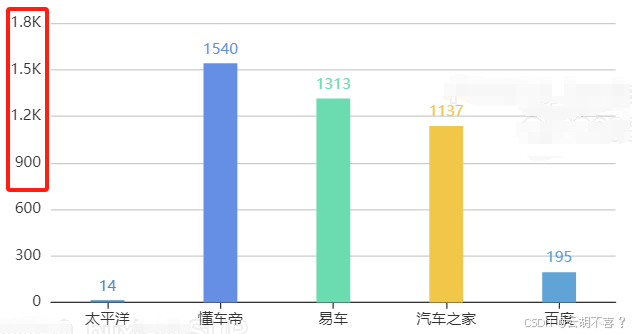 ECharts坐标轴刻度数值处理方法例子-牛翰网