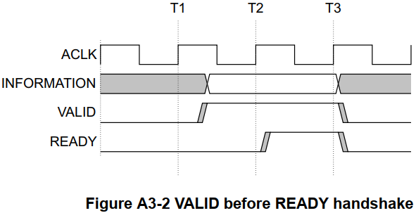 浅谈AXI协议及搭建自己的AXI IP核-01（协议解读）-牛翰网