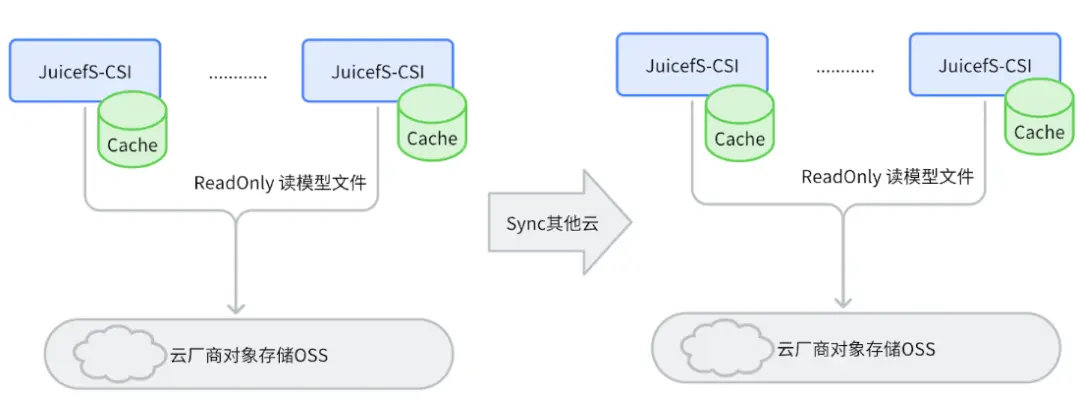 好未来：多云环境下基于 JuiceFS 建设低运维模型仓库-牛翰网