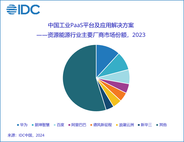 IDC发布中国工业互联网平台2023年市场份额