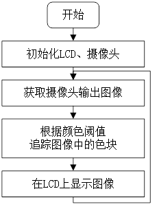 图片[3]-《DNK210使用指南 -CanMV版 V1.0》第三十六章 image图像色块追踪实验-后端开发牛翰社区-编程开发-牛翰网