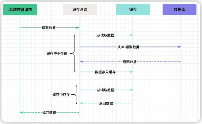 图片[1]-第50篇 Redis与DB库（持续化存储）之间的数据双写一致性保证-牛翰网
