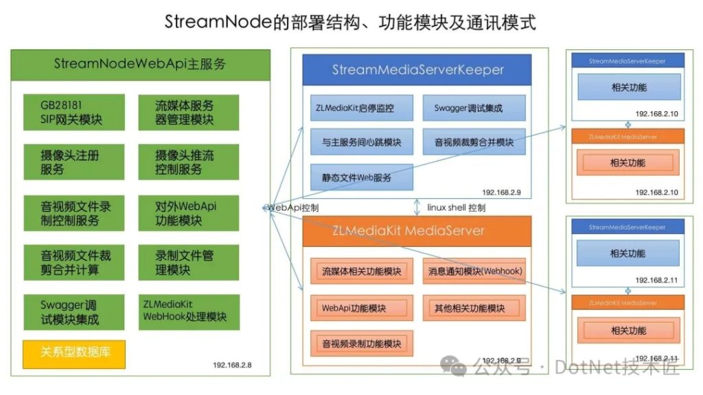 .NET 全功能流媒体管理控制接口平台-牛翰网
