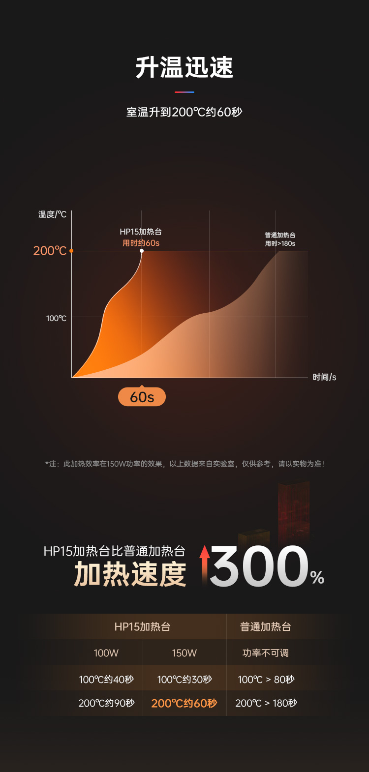 图片[7]-更快更强 | HP15加热台新品78折！Max温度350度，200度只需60秒！30~150W功率可调，恒温加热和回流焊双模式！-后端开发牛翰社区-编程开发-牛翰网