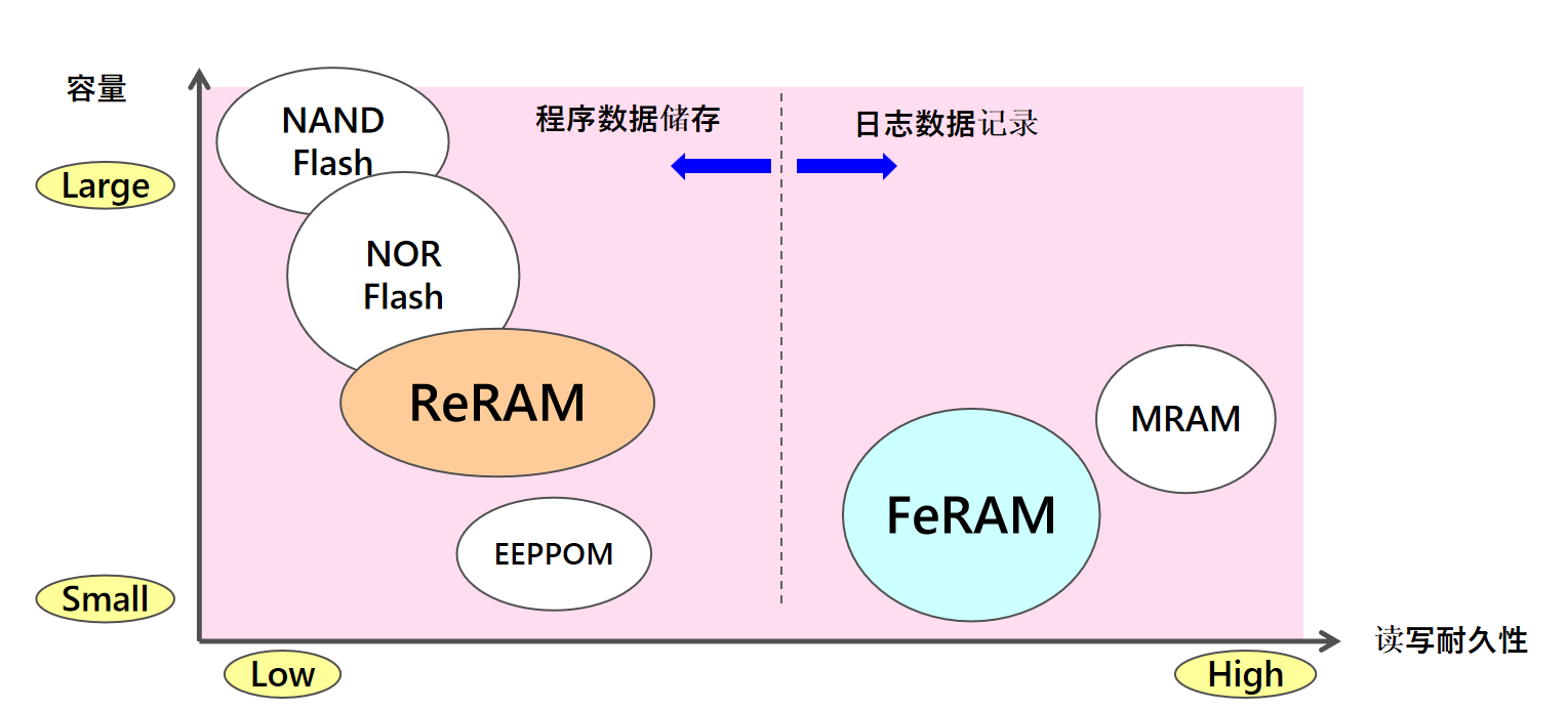 从富士通到RAMXEED,以全新一代FeRAM迎接边缘智能高可靠性无延迟数据存储需求