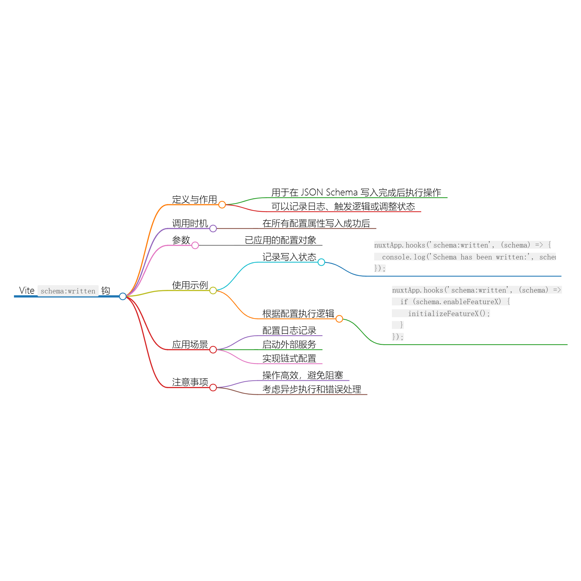 图片[1]-Nuxt.js 应用中的 schema：written 事件钩子详解-牛翰网