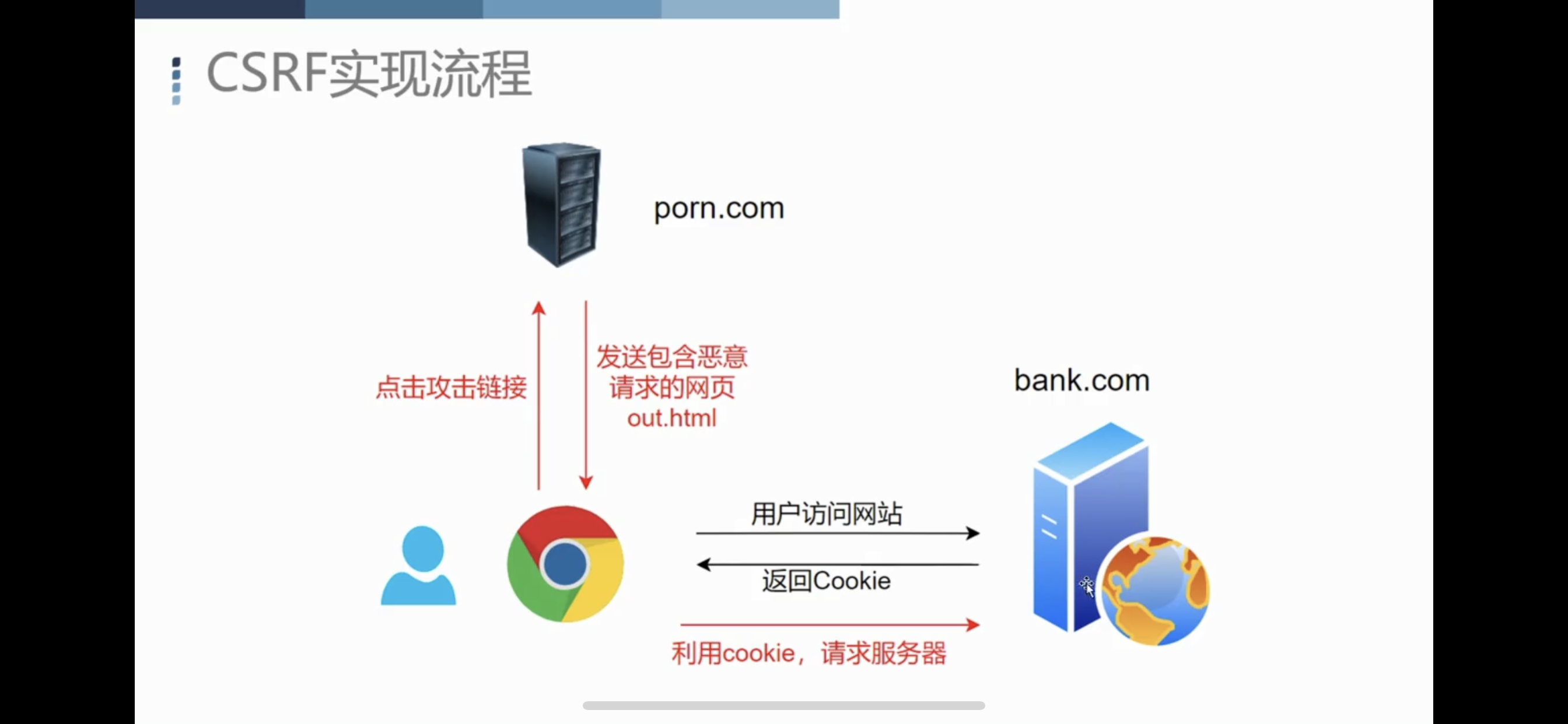 4-CSRF漏洞渗透与防御-前端开发牛翰社区-编程开发-牛翰网
