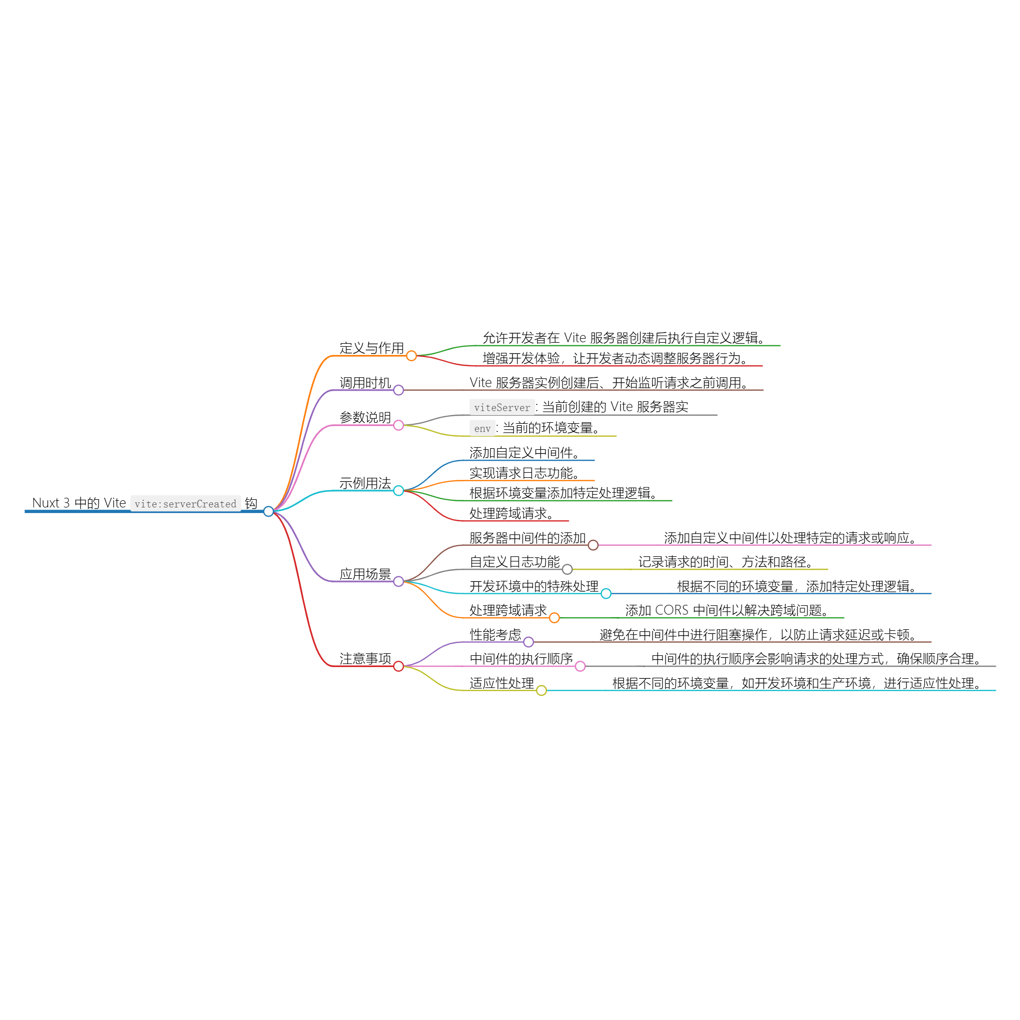 Nuxt.js 应用中的 vite：serverCreated 事件钩子-牛翰网