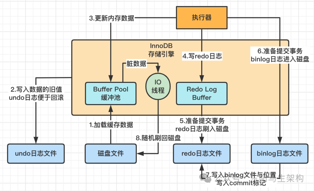 MySQL原理简介—7.redo日志的底层原理-后端开发牛翰社区-编程开发-牛翰网
