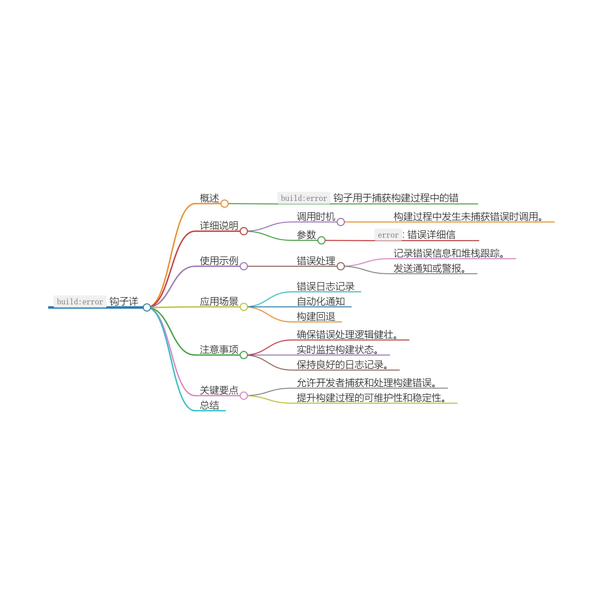 Nuxt.js 应用中的 build：error 事件钩子详解-牛翰网