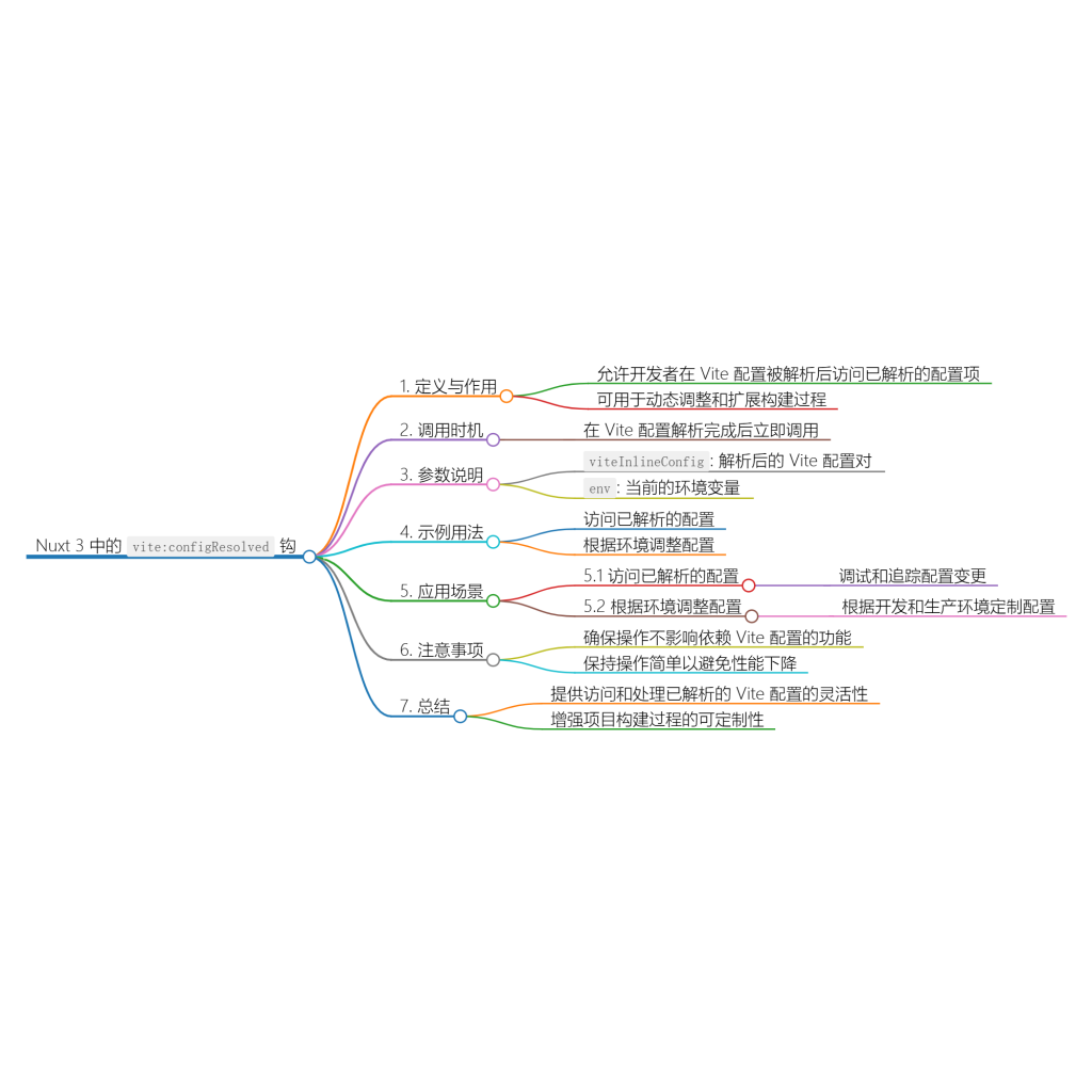Nuxt.js 应用中的 vite:configResolved 事件钩子-牛翰网