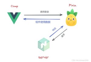 Vue专属状态管理库Pinia的使用与实践分享-牛翰网
