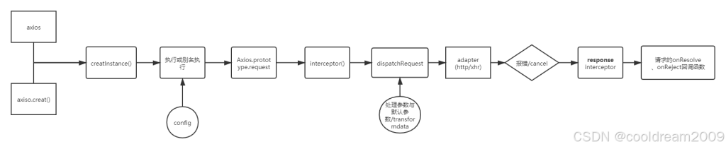 使用Axios函数库进行网络请求的操作指南-牛翰网
