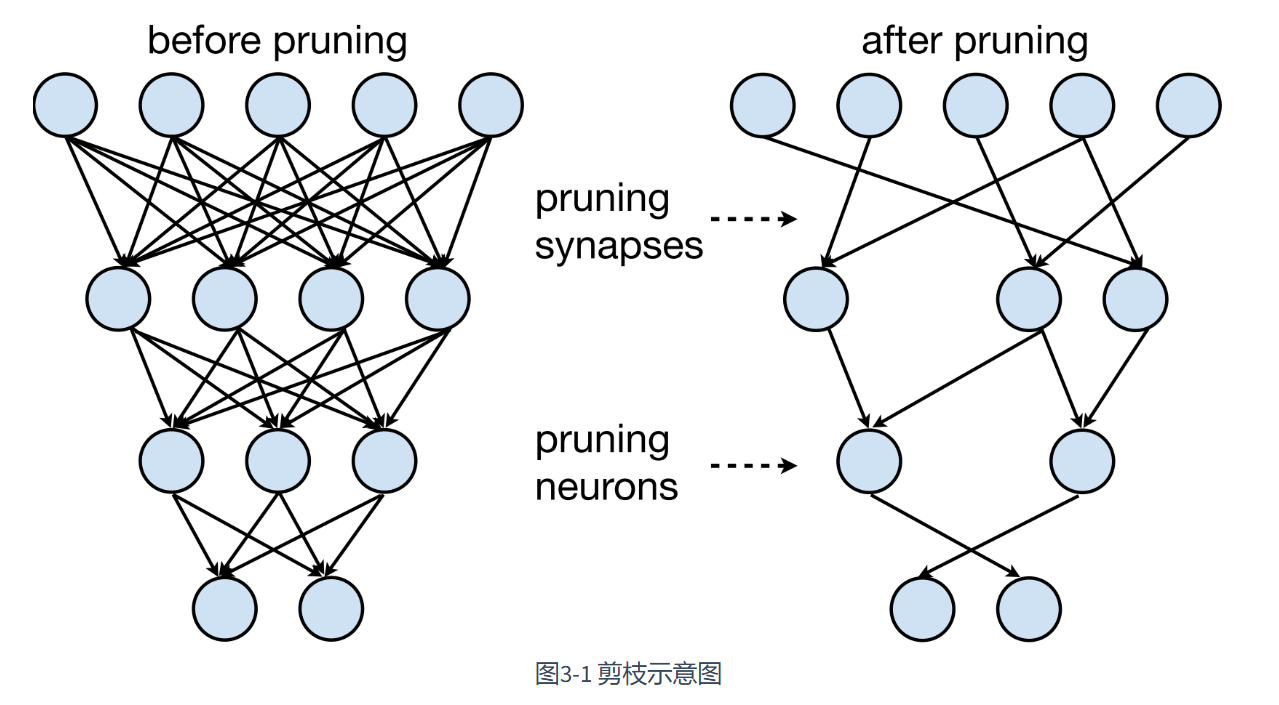 模型剪枝：剪枝粒度、剪枝标准、剪枝时机、剪枝频率-网络通信牛翰社区-人工智能-牛翰网