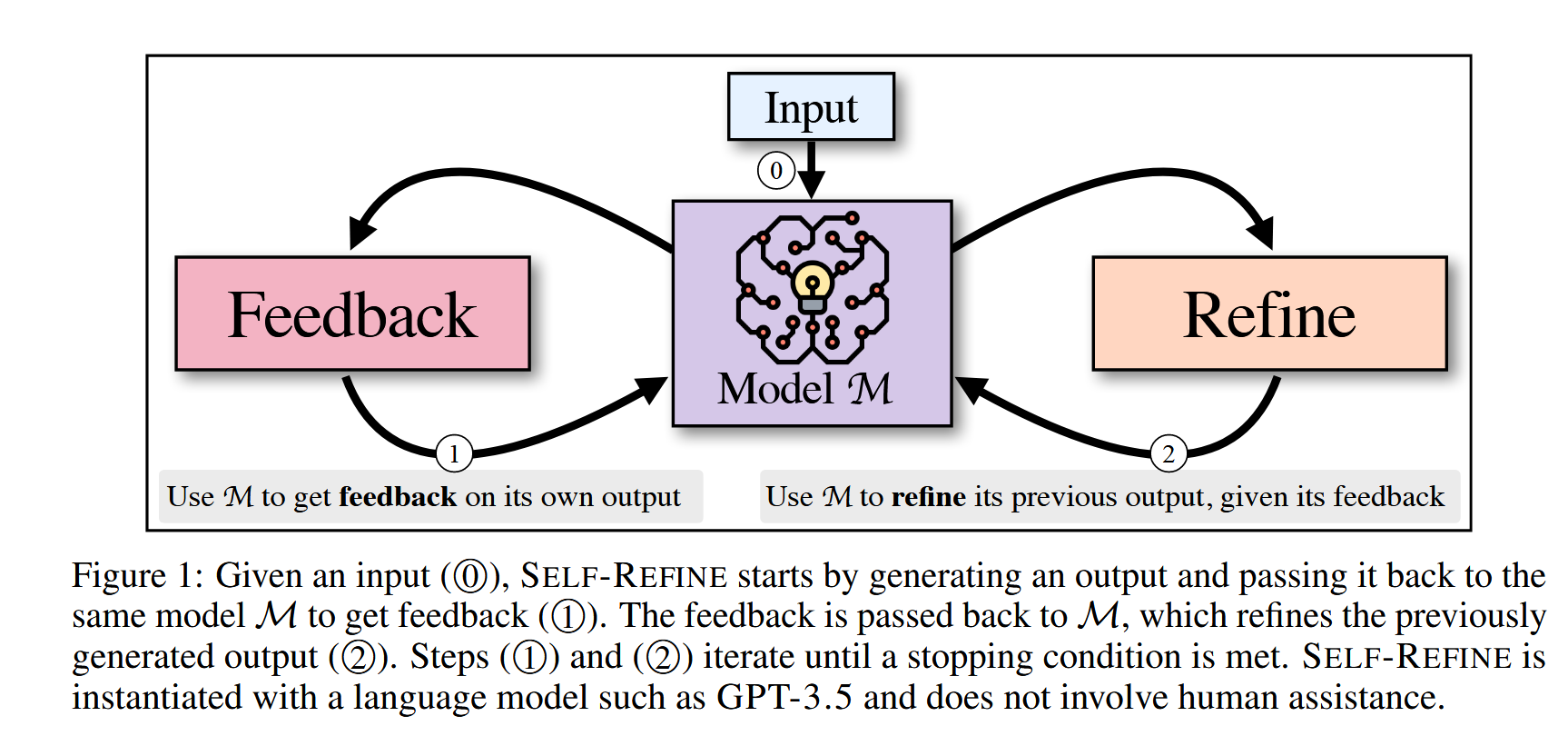 SELF-REFINE: Iterative Refinement with Self-Feedback-网络通信牛翰社区-人工智能-牛翰网