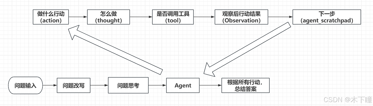 React Agent 自定义实现代码-牛翰网