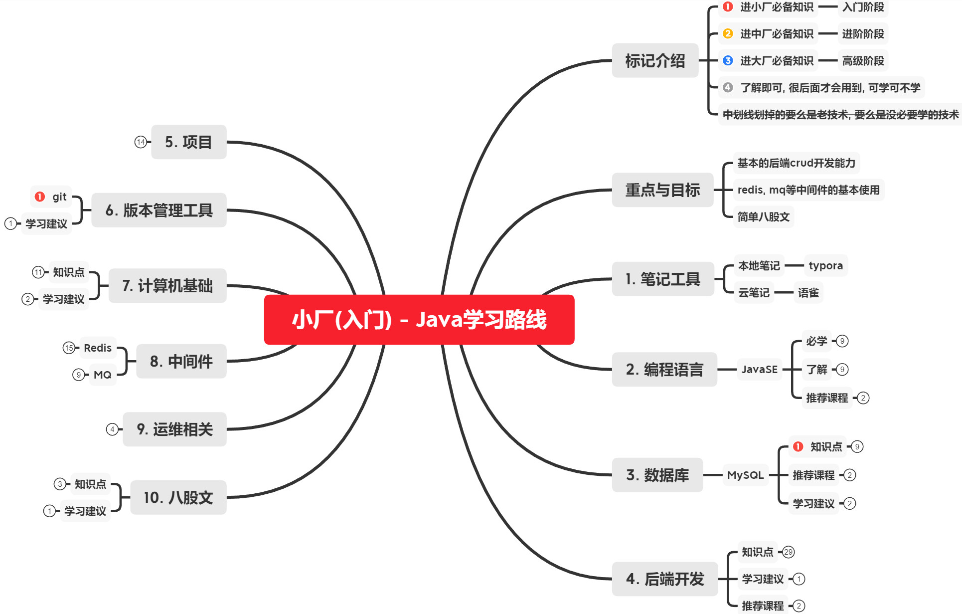 大厂SSP的Java学习路线-牛翰网