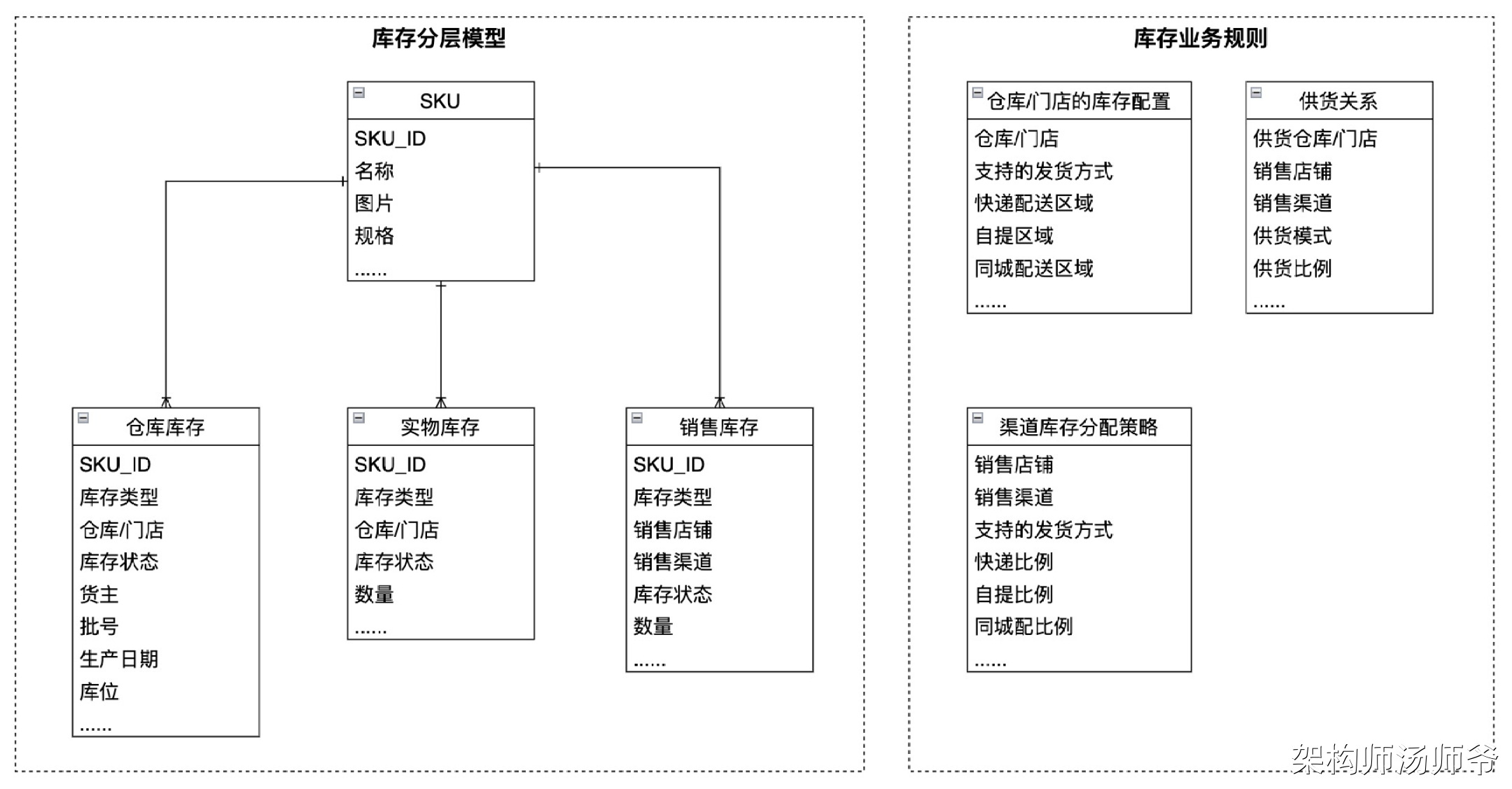 库存系统:仓库层、调度层、销售层的库存数据模型设计-伺服驱动牛翰社区-人工智能-牛翰网