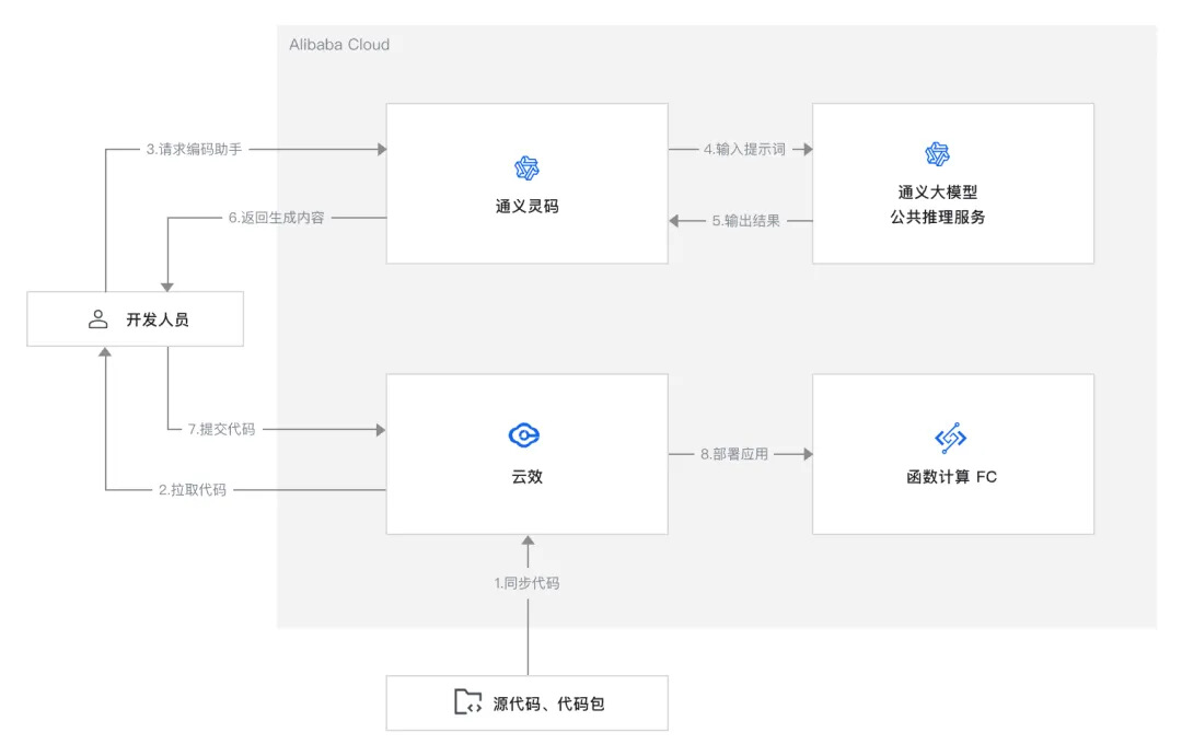 通义灵码 x 函数计算：构建高效开发流程，加速项目交付-智能开发牛翰社区-人工智能-牛翰网