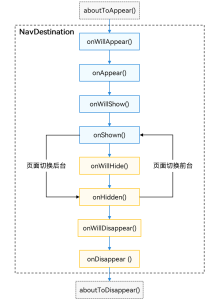 鸿蒙Navigation页面生命周期-牛翰网