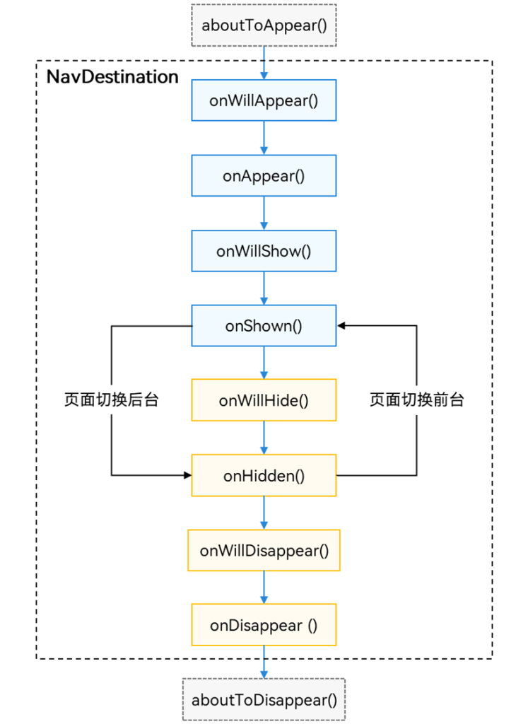 鸿蒙Navigation页面生命周期-牛翰网