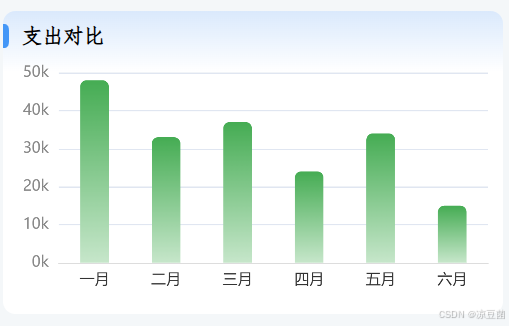 Echarts柱状图修改柱子颜色渐变及柱子圆角效果实例-牛翰网