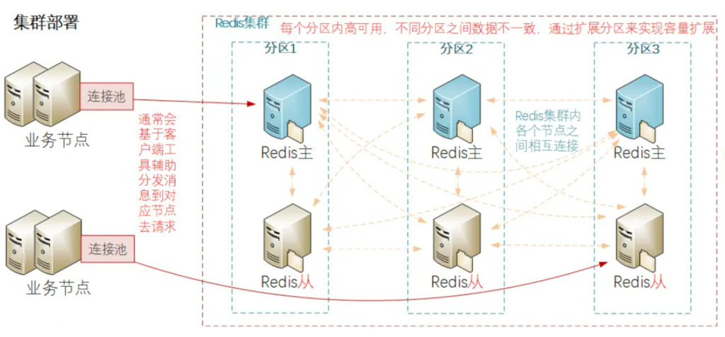 第76篇 Redis集群详细介绍-牛翰网