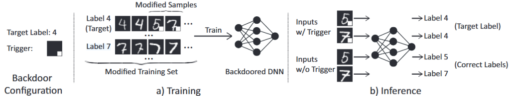 论文解读《Neural Cleanse: Identifying and Mitigating Backdoor Attacks in Neural Networks》-牛翰网