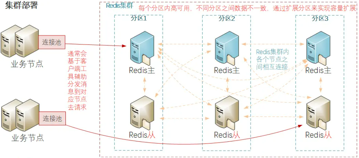认识Redis集群-软件工程牛翰社区-编程开发-牛翰网