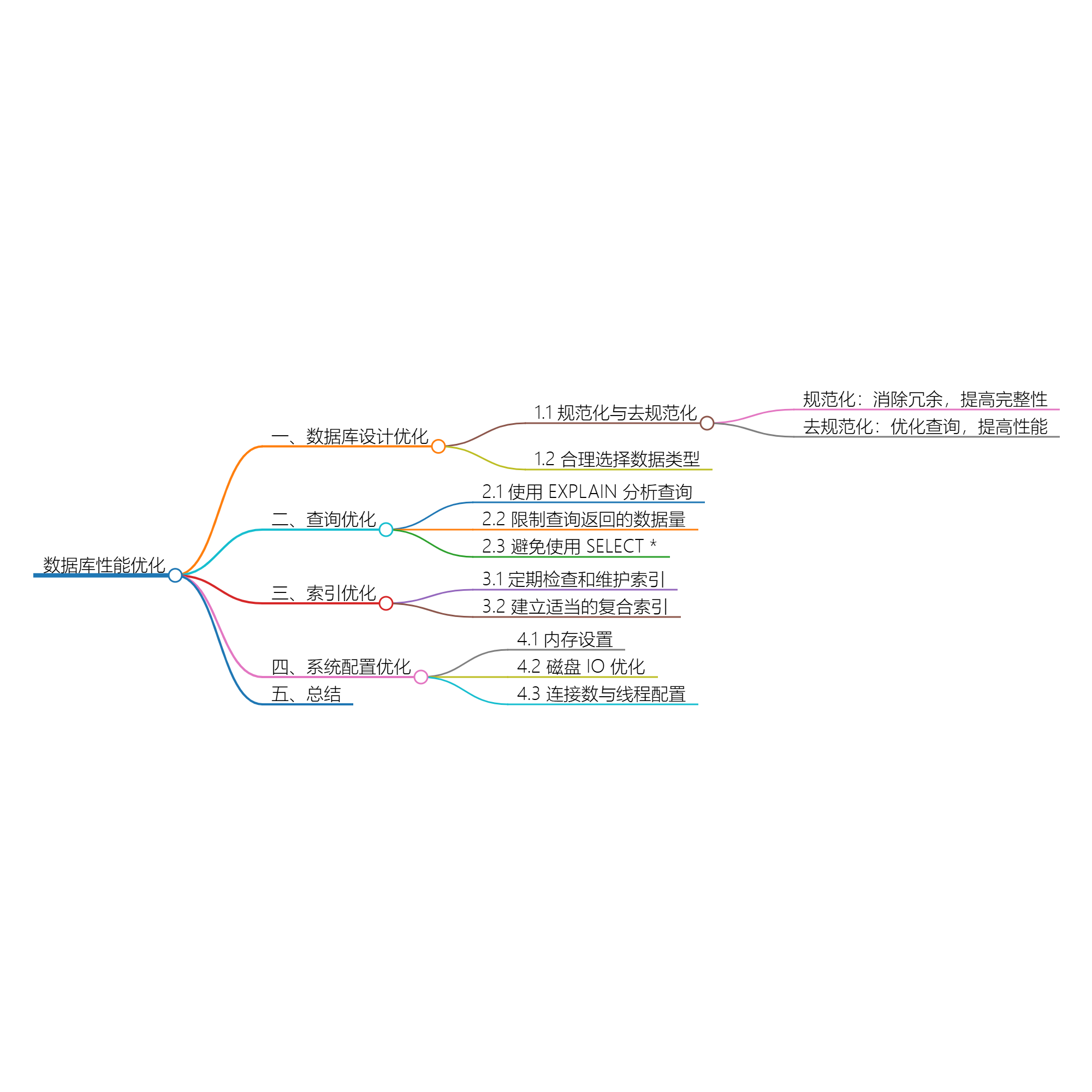 数据库性能优化-牛翰网
