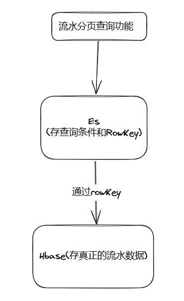 高并发系列---【百亿级流水数据的毫秒级查询与存储】-牛翰网