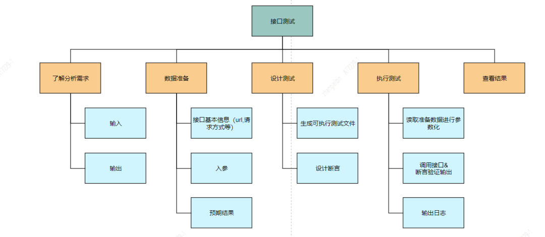 浅谈Python+requests+pytest接口自动化测试框架的搭建-后端开发牛翰社区-编程开发-牛翰网