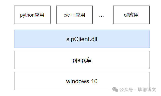 使用pjsip封装自定义软电话sdk-牛翰网