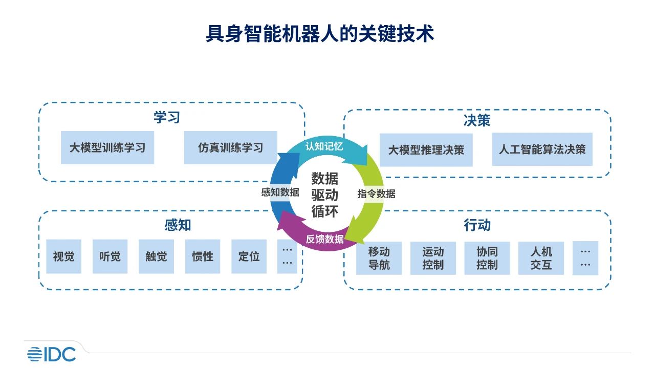 IDC发布具身智能机器人市场分析报告