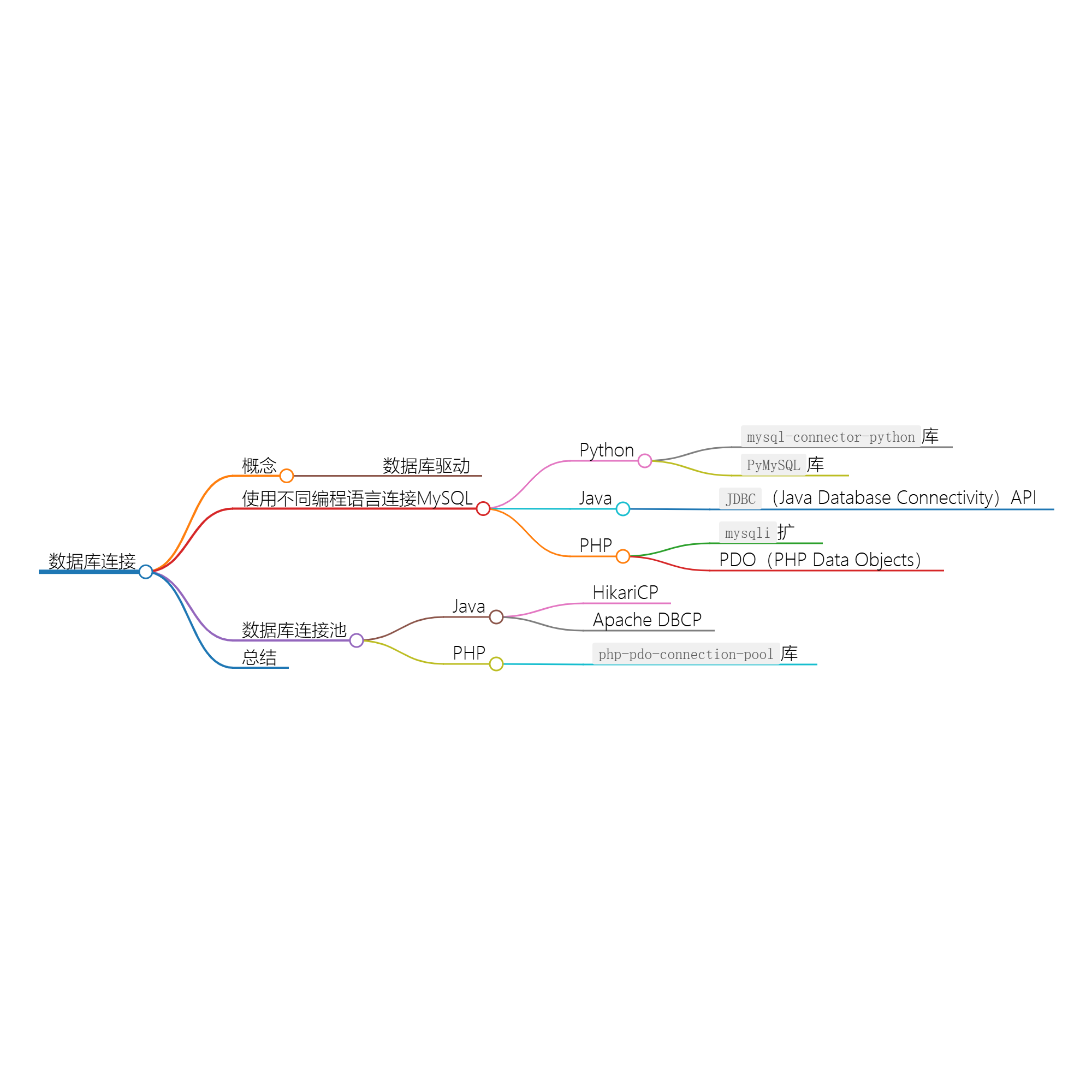 图片[1]-数据库与编程语言的连接-牛翰网