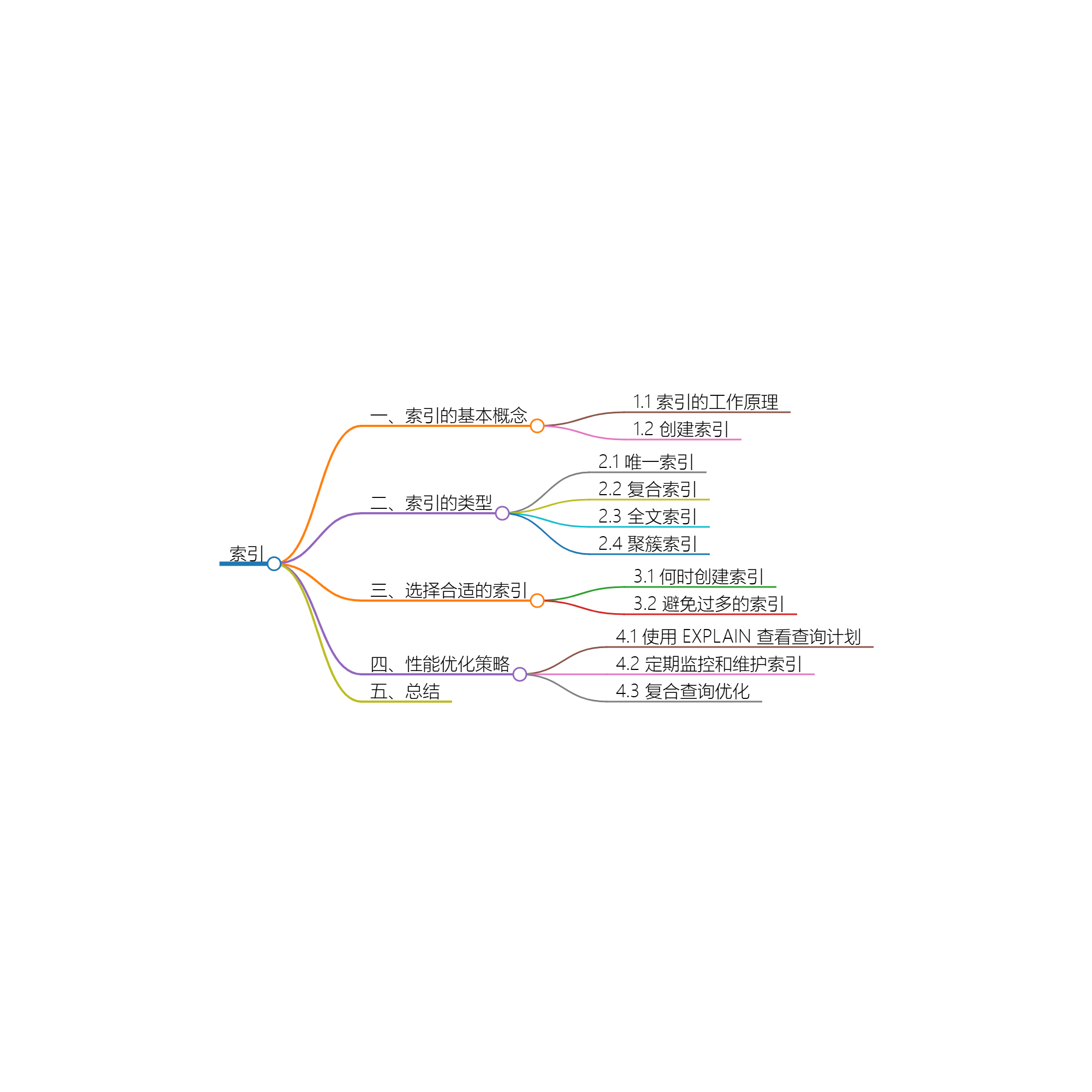 图片[1]-索引与性能优化-牛翰网