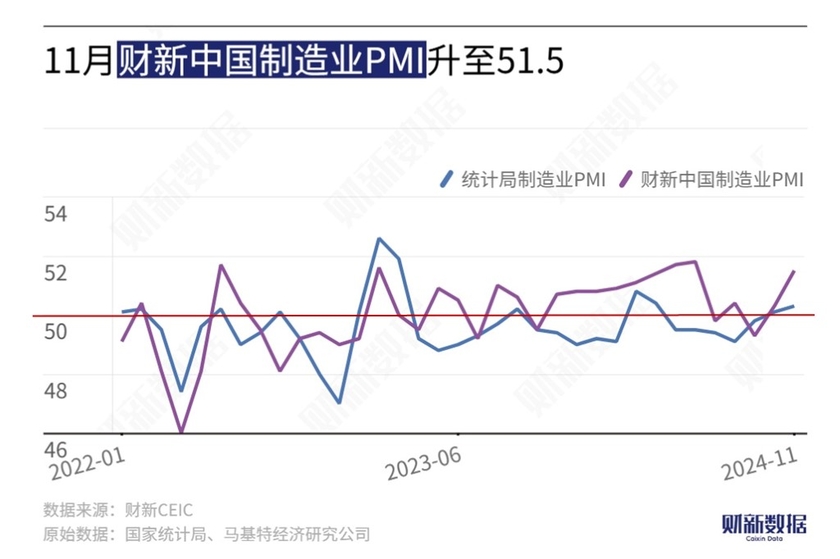 11月财新中国制造业PMI升至51.5 为7月以来最高