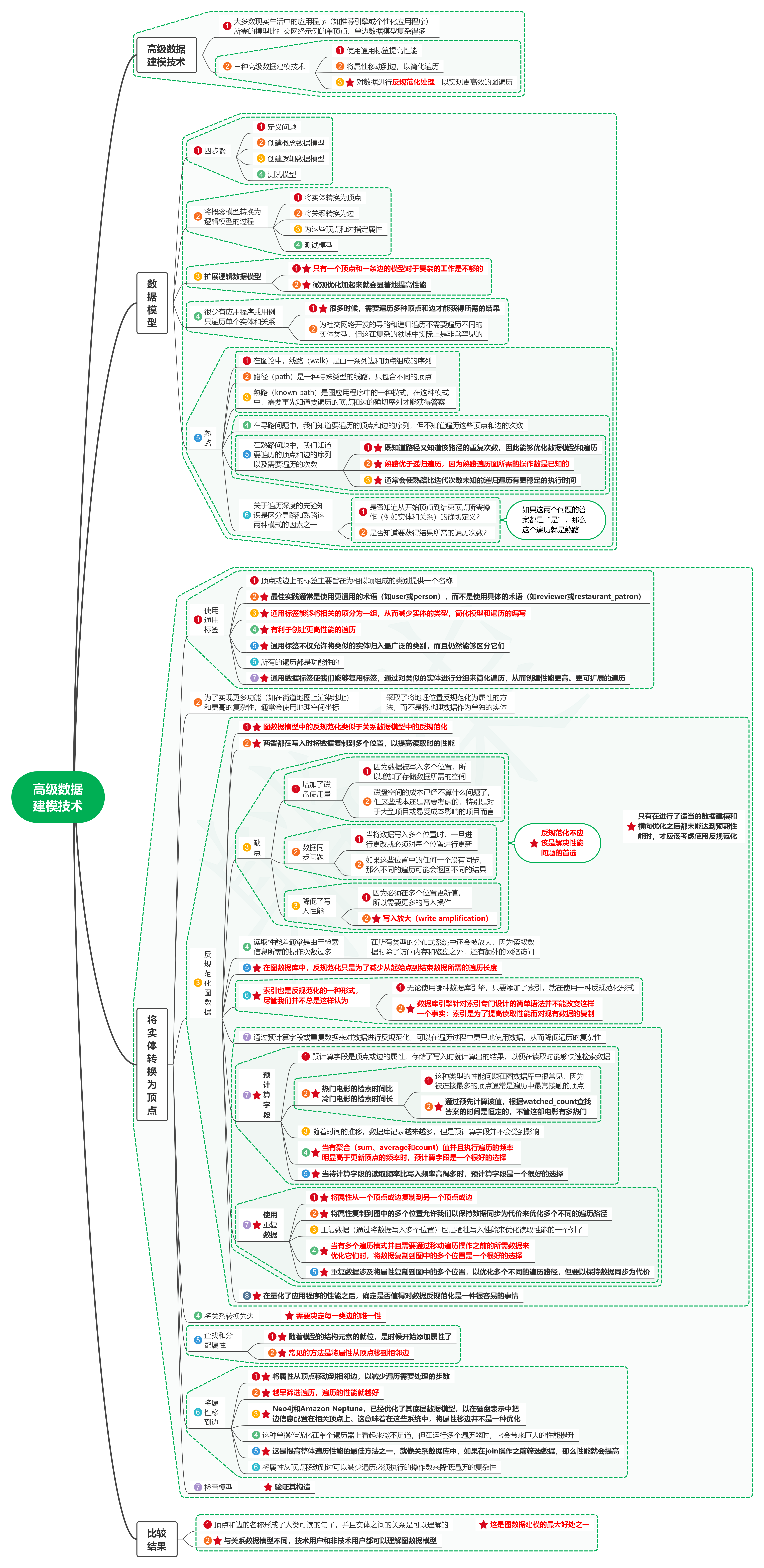 读图数据库实战笔记07高级数据建模技术-牛翰网