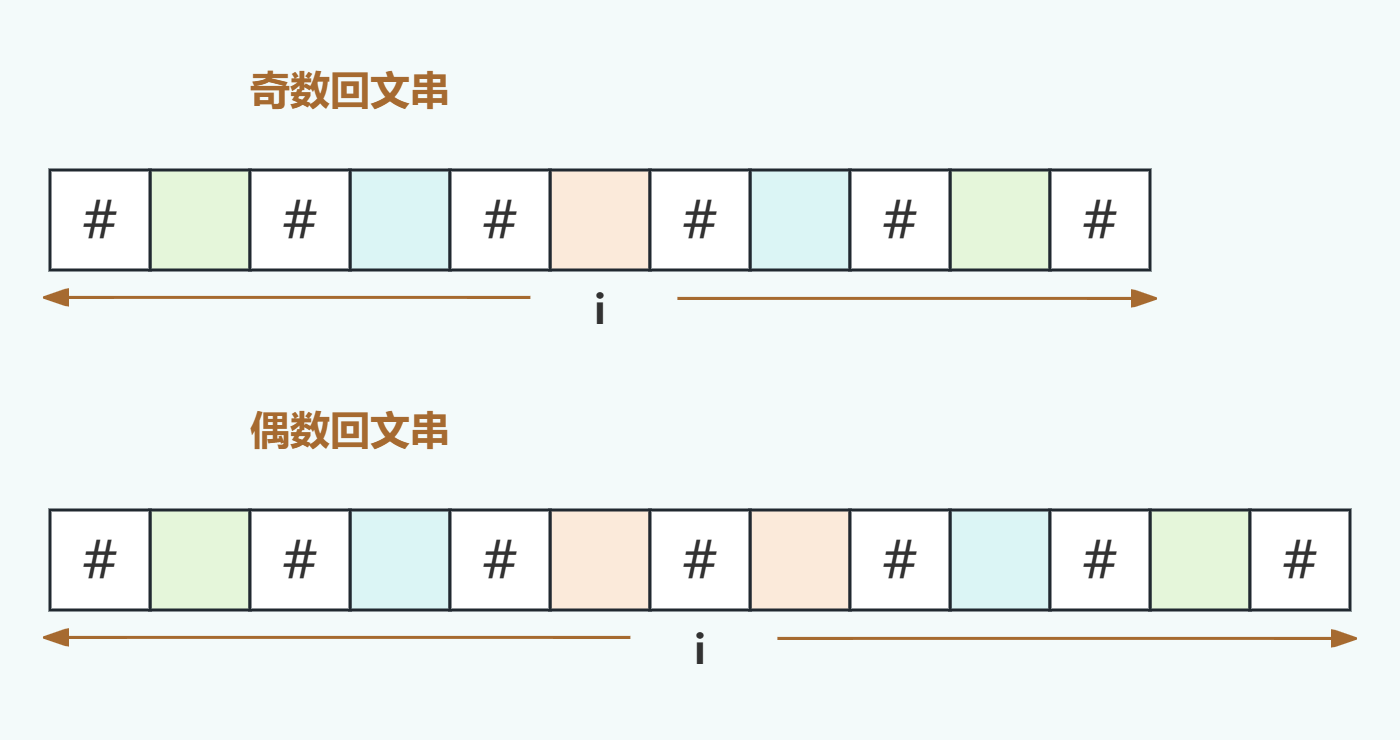 LeetCode题集-5 - 最长回文子串之马拉车（二）-牛翰网