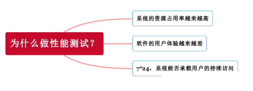 由浅入深！一文5张图教你做性能测试~-后端开发牛翰社区-编程开发-牛翰网