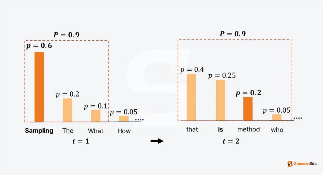 大模型--采样技术 TopK TopP 惩罚系数--37-牛翰网