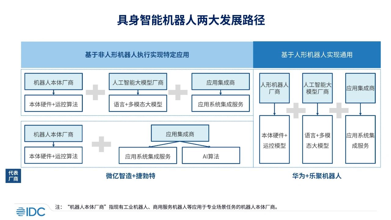 IDC发布具身智能机器人市场分析报告