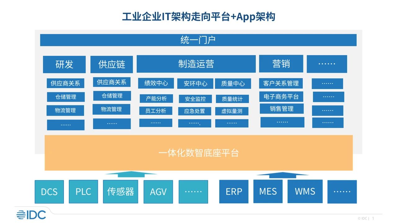 IDC发布工厂操作系统研究报告