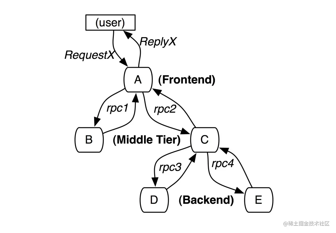 分布式链路追踪简介-01-dapper 论文思想介绍-牛翰网