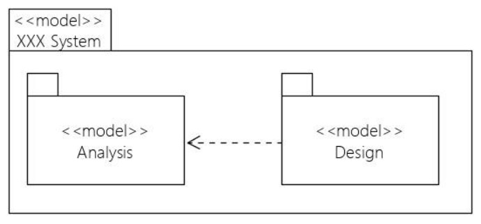 UML之模型、包及包的版型（构造型）-牛翰网