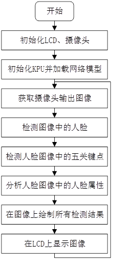 图片[1]-《DNK210使用指南 -CanMV版 V1.0》第四十三章 人脸属性分析实验-后端开发牛翰社区-编程开发-牛翰网