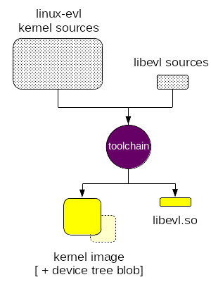 【原创】ARM64平台linux实时操作系统xenomai4(EVL)构建安装简述-牛翰网